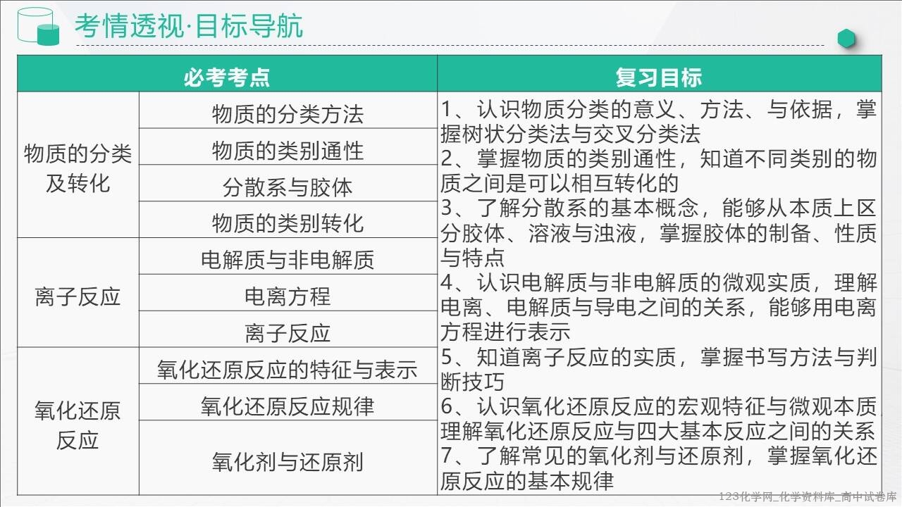 2025~2026学年高一化学上学期考点大串讲第一章《物质及其变化》人教版期中复习课件