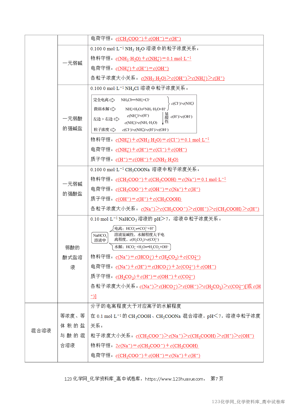 2025~2026学年高二化学上学期期中考试复习考点大串讲专题07盐类的水解复习讲义(教师版)